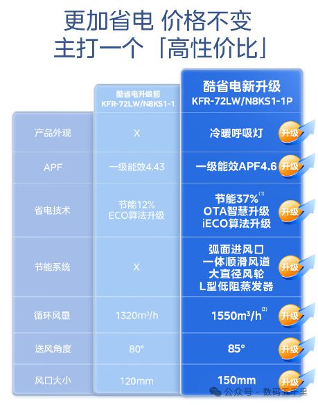 调澎湃风量智能生活从此开始！尊龙凯时app美的酷省电空(图2)