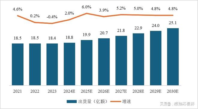市场规模稳健发展预计到2030年将超25亿颗尊龙凯时人生就是搏平台中国红外遥控编码芯片(图1)
