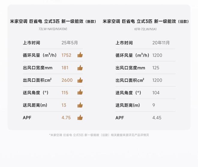 3匹：众筹价4999元国补价 39992元尊龙凯时APP小米推出米家空调巨省电立式(图2)